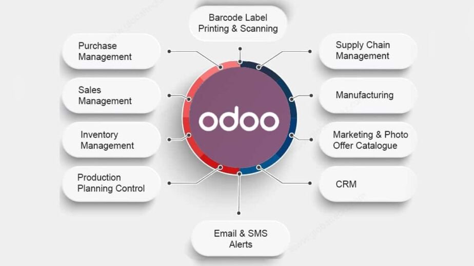 odoo erp features from We enhance digital Company in lebanon